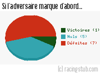Si l'adversaire de Le Havre marque d'abord - 2012/2013 - Ligue 2