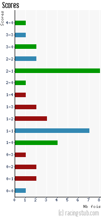 Scores de Le Havre - 2012/2013 - Ligue 2
