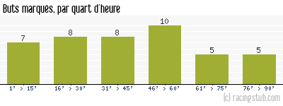Buts marqués par quart d'heure, par Le Havre - 2013/2014 - Ligue 2
