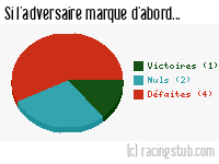 Si l'adversaire de Le Havre marque d'abord - 2013/2014 - Ligue 2