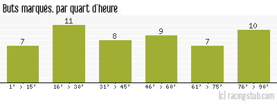 Buts marqués par quart d'heure, par Le Havre - 2015/2016 - Ligue 2