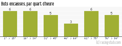 Buts encaissés par quart d'heure, par Le Havre - 2016/2017 - Ligue 2
