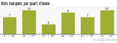 Buts marqués par quart d'heure, par Le Havre - 2016/2017 - Tous les matchs