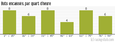 Buts encaissés par quart d'heure, par Le Havre - 2016/2017 - Matchs officiels