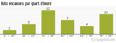 Buts encaissés par quart d'heure, par Le Havre - 2018/2019 - Ligue 2
