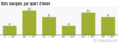 Buts marqués par quart d'heure, par Le Havre - 2018/2019 - Ligue 2