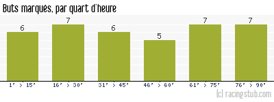 Buts marqués par quart d'heure, par Le Havre - 2020/2021 - Ligue 2