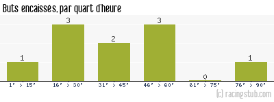 Buts encaissés par quart d'heure, par Le Havre (f) - 2021/2022 - D2 Féminine (A)