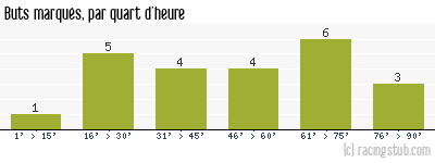 Buts marqués par quart d'heure, par Le Havre (f) - 2021/2022 - D2 Féminine (A)