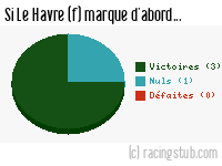 Si Le Havre (f) marque d'abord - 2021/2022 - D2 Féminine (A)