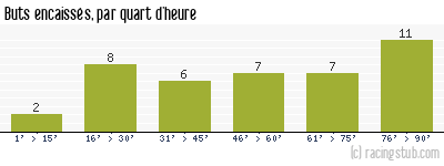 Buts encaissés par quart d'heure, par Le Havre - 2021/2022 - Ligue 2