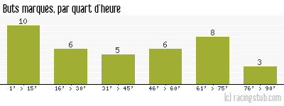 Buts marqués par quart d'heure, par Le Havre - 2021/2022 - Ligue 2