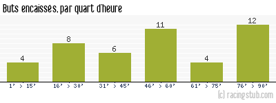 Buts encaissés par quart d'heure, par Le Havre - 2023/2024 - Ligue 1