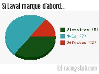Si Laval marque d'abord - 1978/1979 - Division 1
