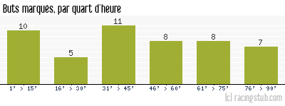 Buts marqués par quart d'heure, par Laval - 1980/1981 - Division 1