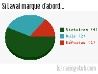 Si Laval marque d'abord - 1981/1982 - Division 1