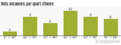 Buts encaissés par quart d'heure, par Laval - 1986/1987 - Division 1
