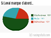Si Laval marque d'abord - 1988/1989 - Division 1