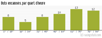 Buts encaissés par quart d'heure, par Laval - 2001/2002 - Division 2