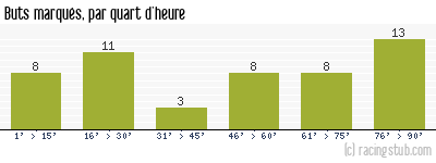 Buts marqués par quart d'heure, par Laval - 2003/2004 - Ligue 2