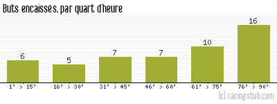 Buts encaissés par quart d'heure, par Laval - 2004/2005 - Ligue 2