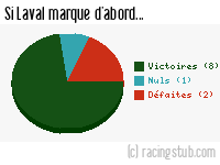 Si Laval marque d'abord - 2004/2005 - Ligue 2