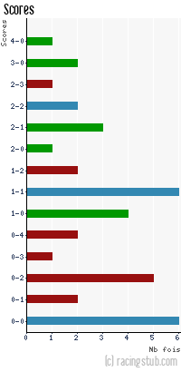 Scores de Laval - 2010/2011 - Ligue 2