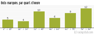 Buts marqués par quart d'heure, par Laval - 2011/2012 - Ligue 2