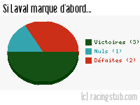 Si Laval marque d'abord - 2011/2012 - Ligue 2