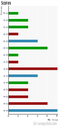 Scores de Laval - 2011/2012 - Ligue 2