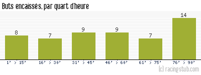 Buts encaissés par quart d'heure, par Laval - 2012/2013 - Ligue 2