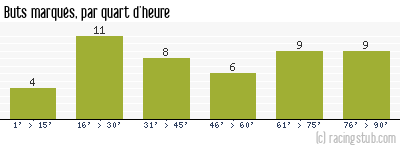 Buts marqués par quart d'heure, par Laval - 2012/2013 - Ligue 2