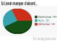 Si Laval marque d'abord - 2012/2013 - Ligue 2