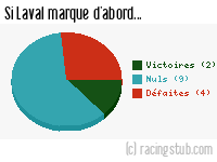 Si Laval marque d'abord - 2016/2017 - Ligue 2