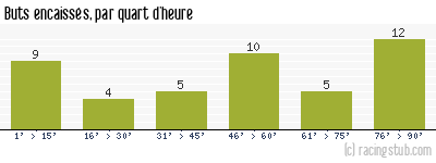 Buts encaissés par quart d'heure, par Laval - 2023/2024 - Ligue 2