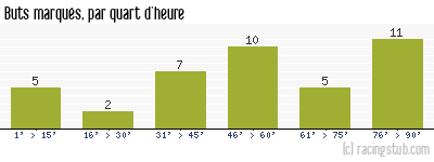 Buts marqués par quart d'heure, par Laval - 2023/2024 - Ligue 2