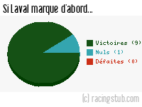 Si Laval marque d'abord - 2023/2024 - Ligue 2