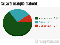 Si Laval marque d'abord - 2023/2024 - Ligue 2