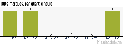 Buts marqués par quart d'heure, par Bordeaux - 1946/1947 - Division 1