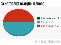 Si Bordeaux marque d'abord - 1946/1947 - Division 1