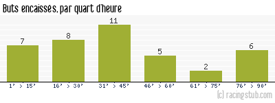 Buts encaissés par quart d'heure, par Bordeaux - 1949/1950 - Division 1