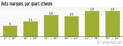 Buts marqués par quart d'heure, par Bordeaux - 1951/1952 - Division 1