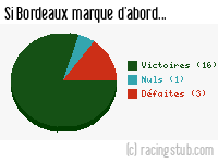 Si Bordeaux marque d'abord - 1951/1952 - Division 1