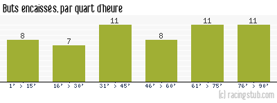 Buts encaissés par quart d'heure, par Bordeaux - 1952/1953 - Division 1