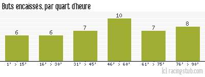 Buts encaissés par quart d'heure, par Bordeaux - 1953/1954 - Division 1