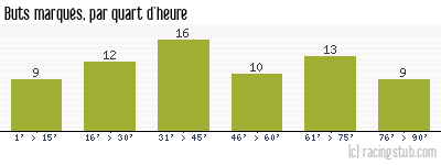 Buts marqués par quart d'heure, par Bordeaux - 1953/1954 - Division 1