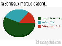 Si Bordeaux marque d'abord - 1955/1956 - Division 1