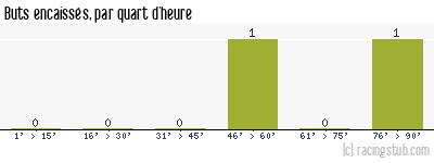 Buts encaissés par quart d'heure, par Bordeaux - 1957/1958 - Division 2