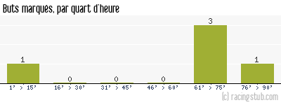 Buts marqués par quart d'heure, par Bordeaux - 1957/1958 - Division 2