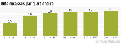 Buts encaissés par quart d'heure, par Bordeaux - 1959/1960 - Division 1